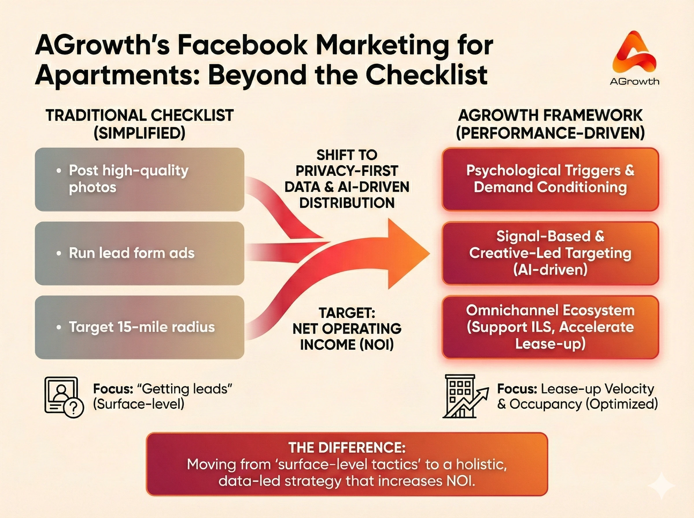 Facebook Marketing for Apartments That Fills Units