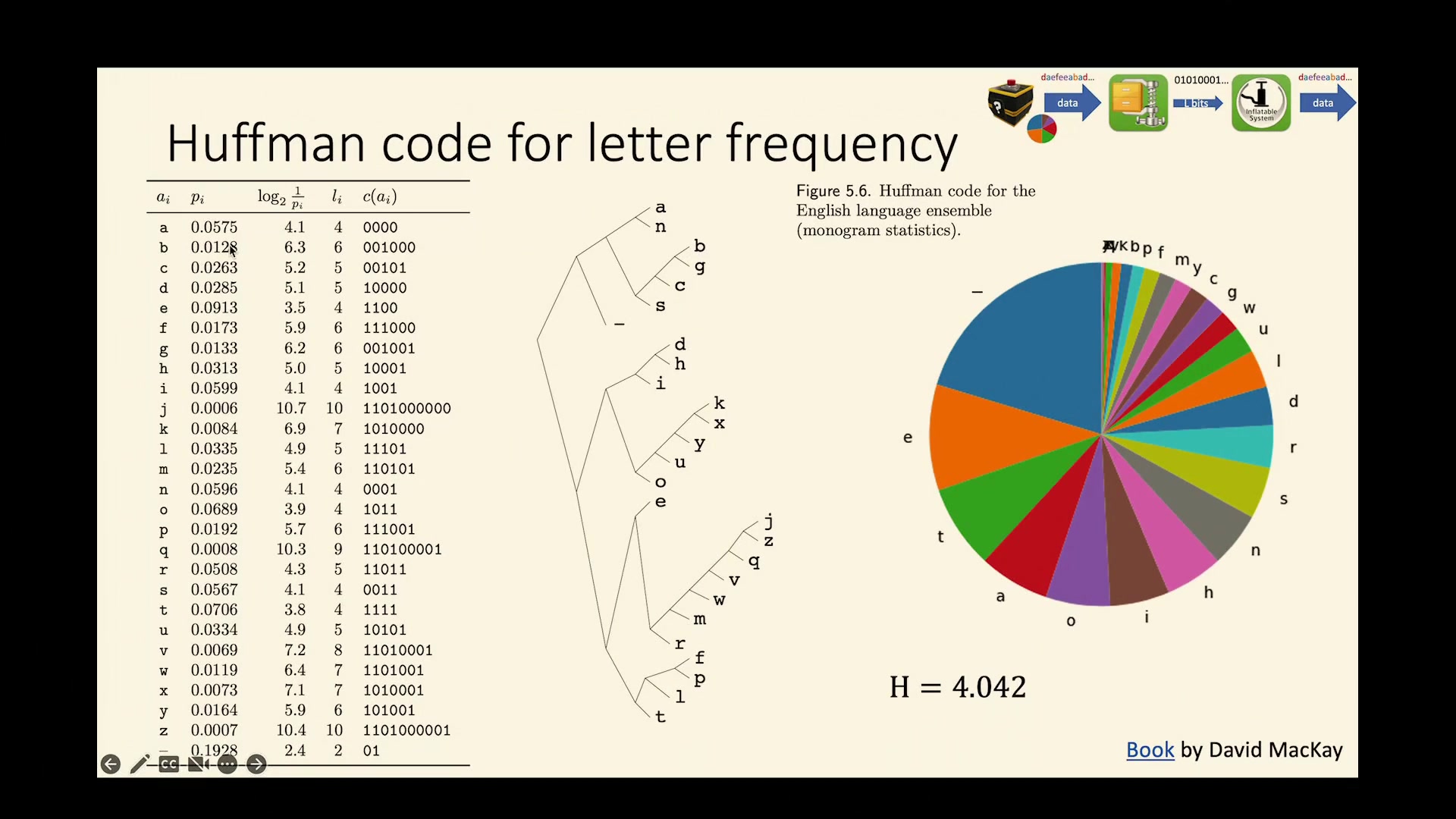 Nuggets of Shannon Information Theory