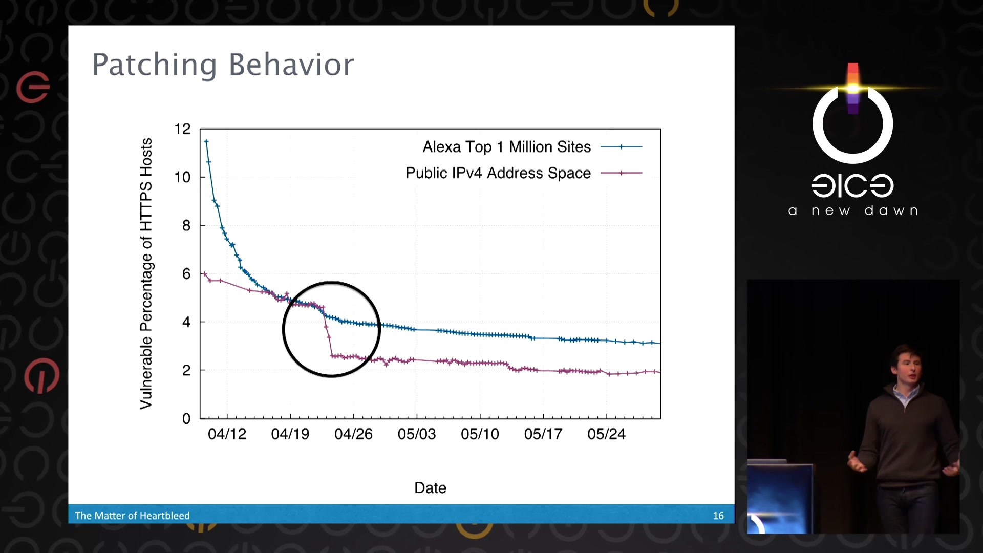The Matter of Heartbleed - What went wrong, how the Internet reacted, what we can learn for the future